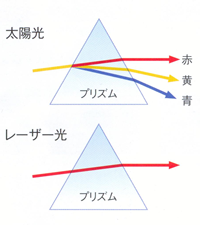 レーザーの性質